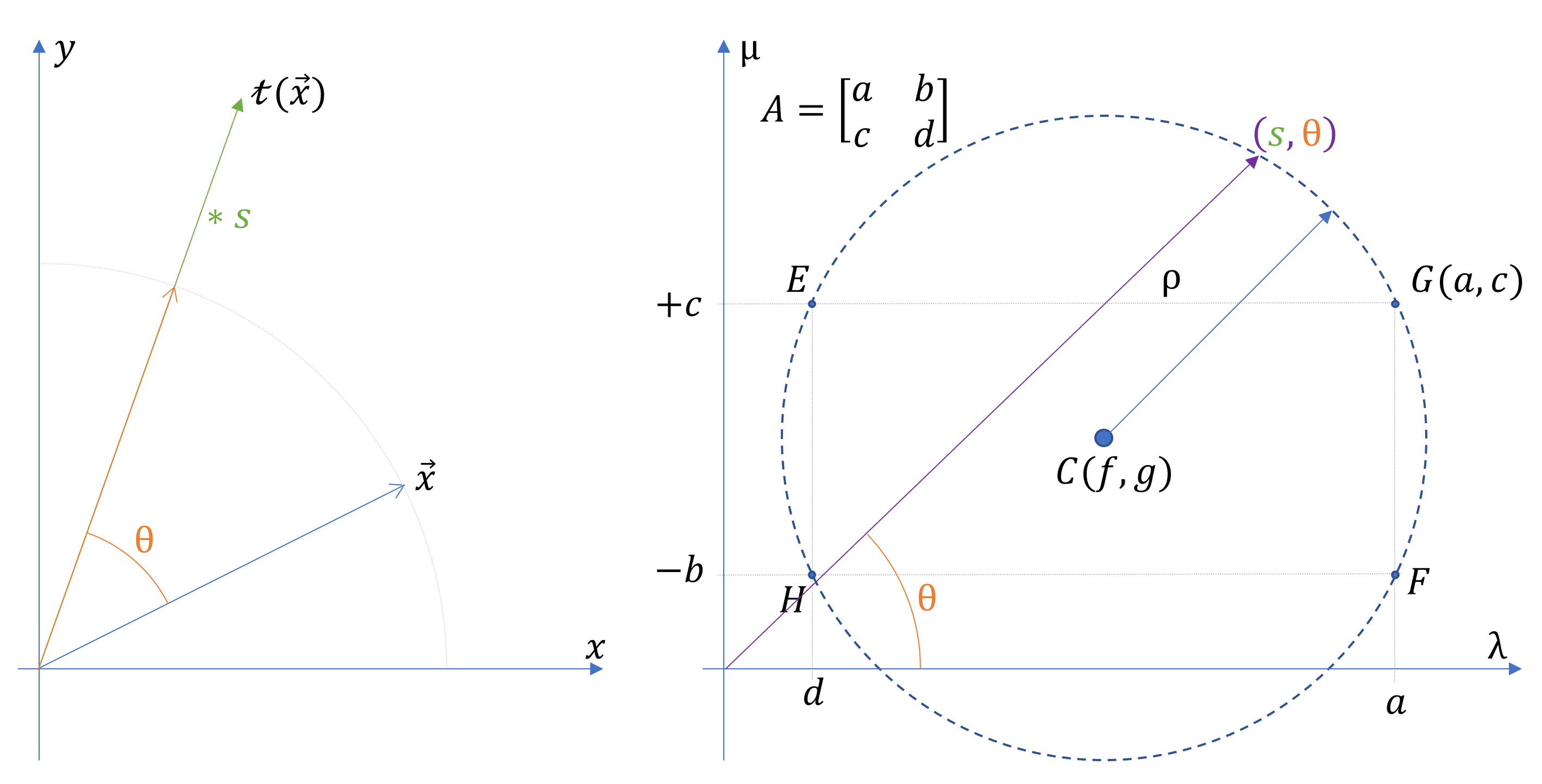 Eigencircle of the matrix A
