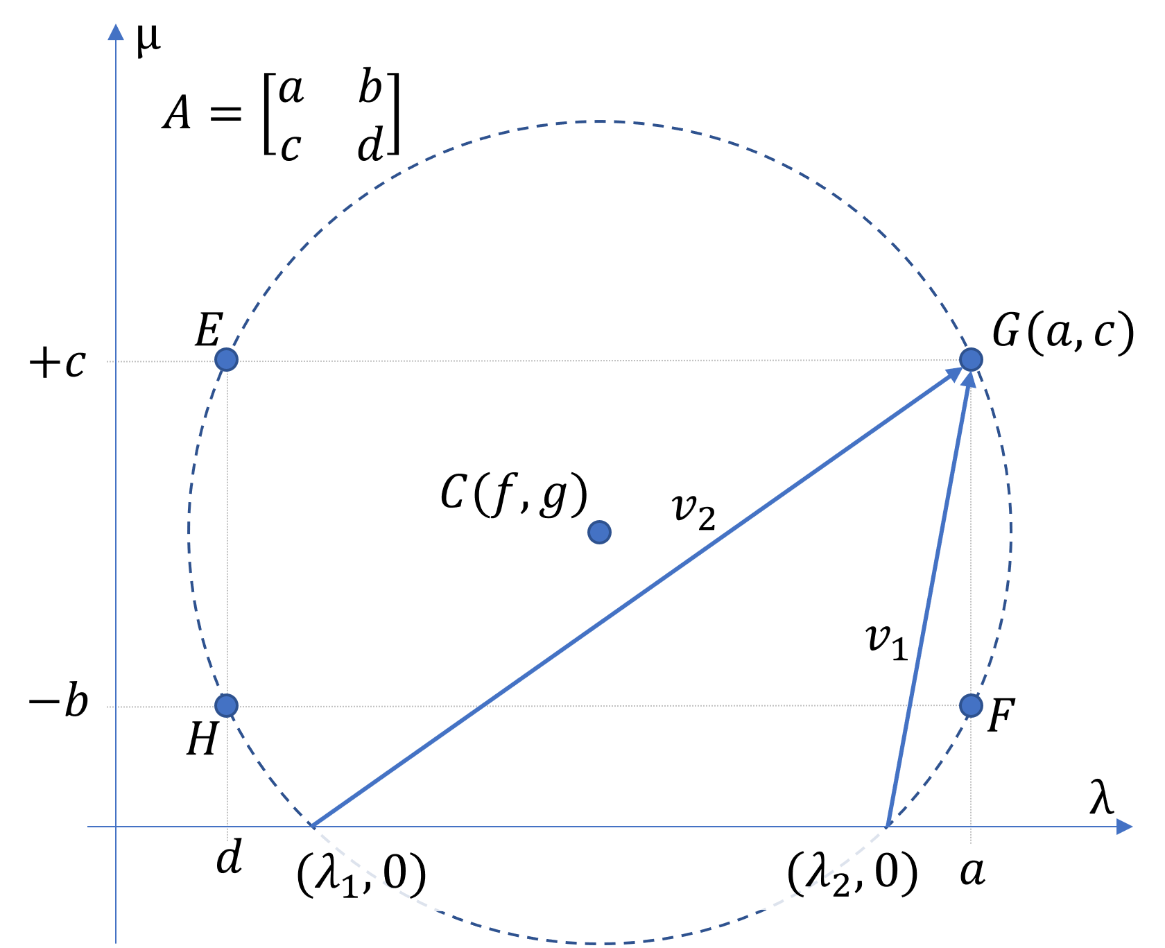 Reading eigenvectors and eigenvalues from an eigencircle